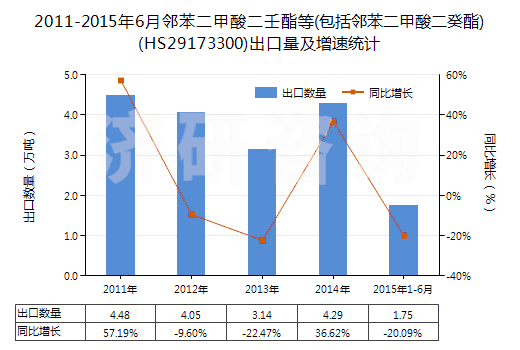 2011-2015年6月鄰苯二甲酸二壬酯等(包括鄰苯二甲酸二癸酯)(HS29173300)出口量及增速統(tǒng)計